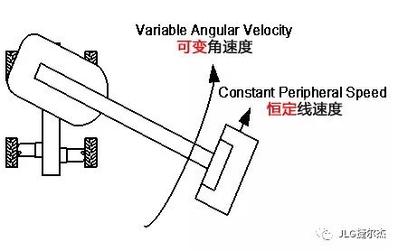 JLG臂式高空作業(yè)平臺大臂擺示意圖